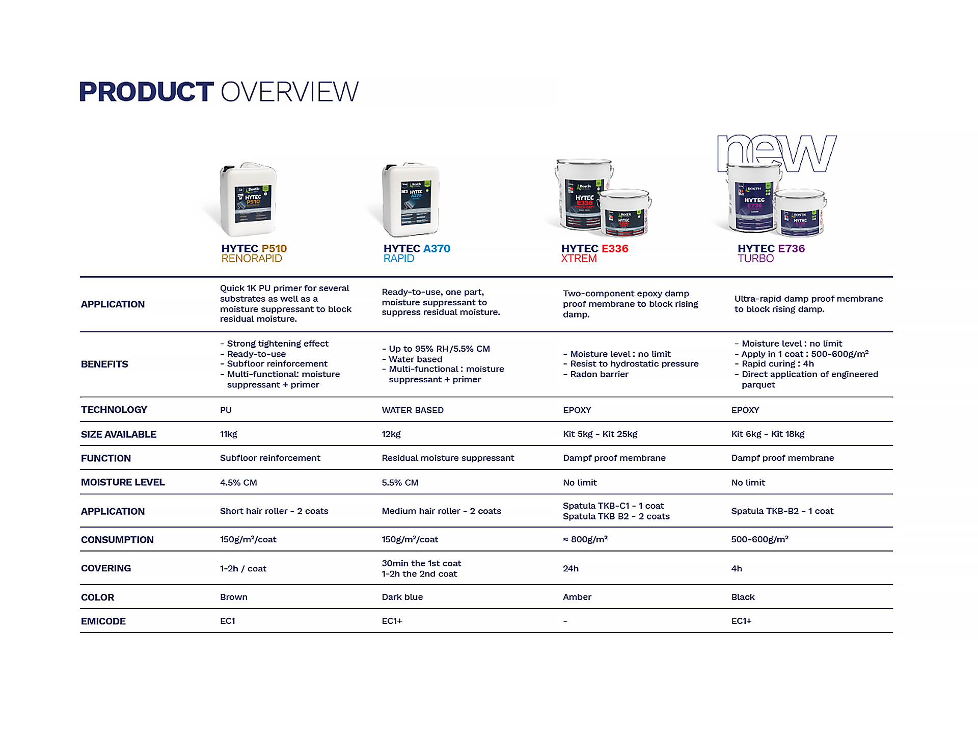 Product Range Overview of Damp Proof Membranes