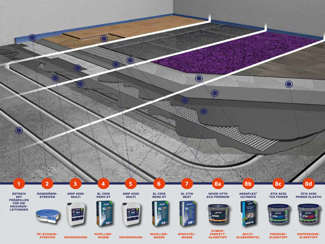 System 1: Eingefräste Fußbodenheizung