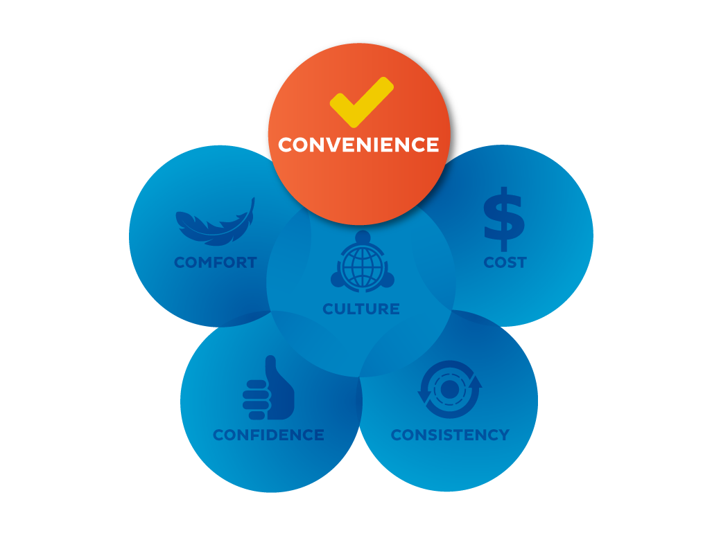 Convenience-Confidence-Comfort-Cost-and-Consistency-in-a-circle-around-Culture-with-Convenience-Highlighted