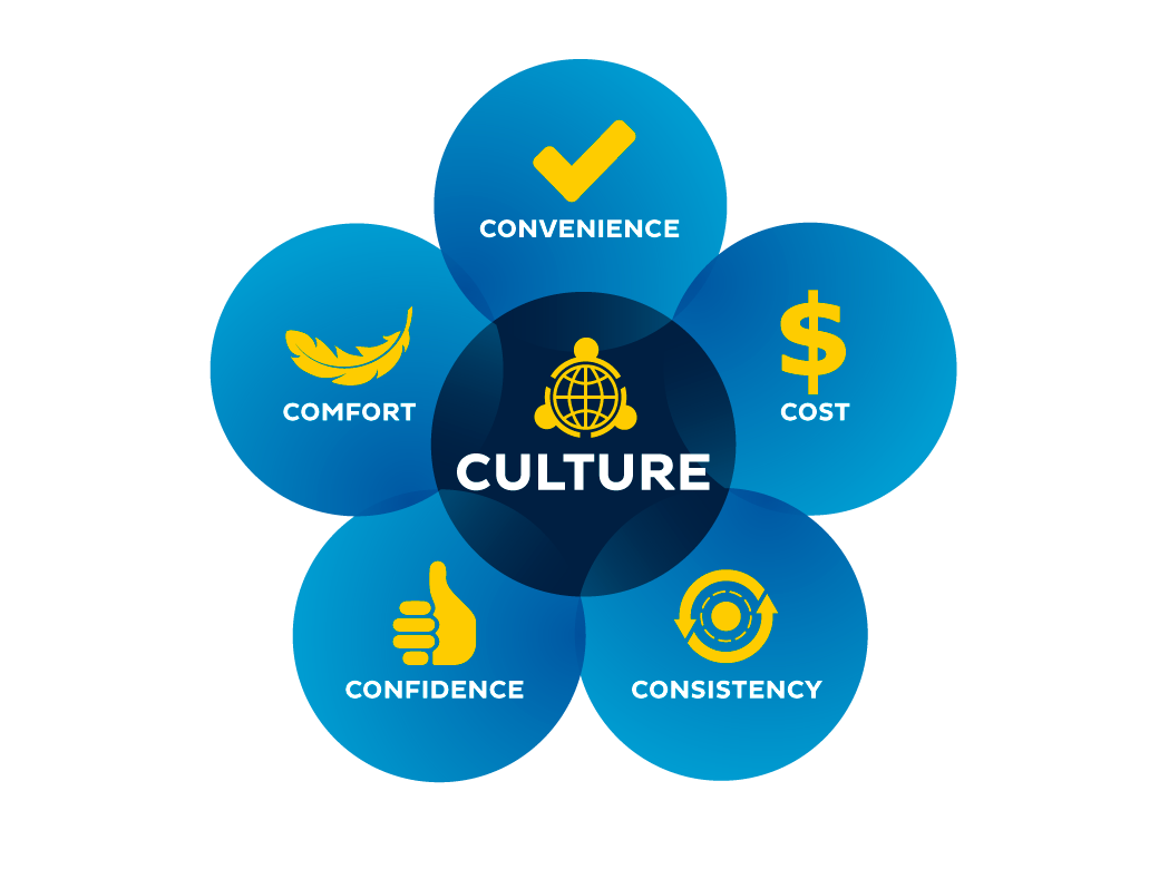 Convenience-Confidence-Comfort-Cost-and-Consistency-in-a-circle-around-Culture