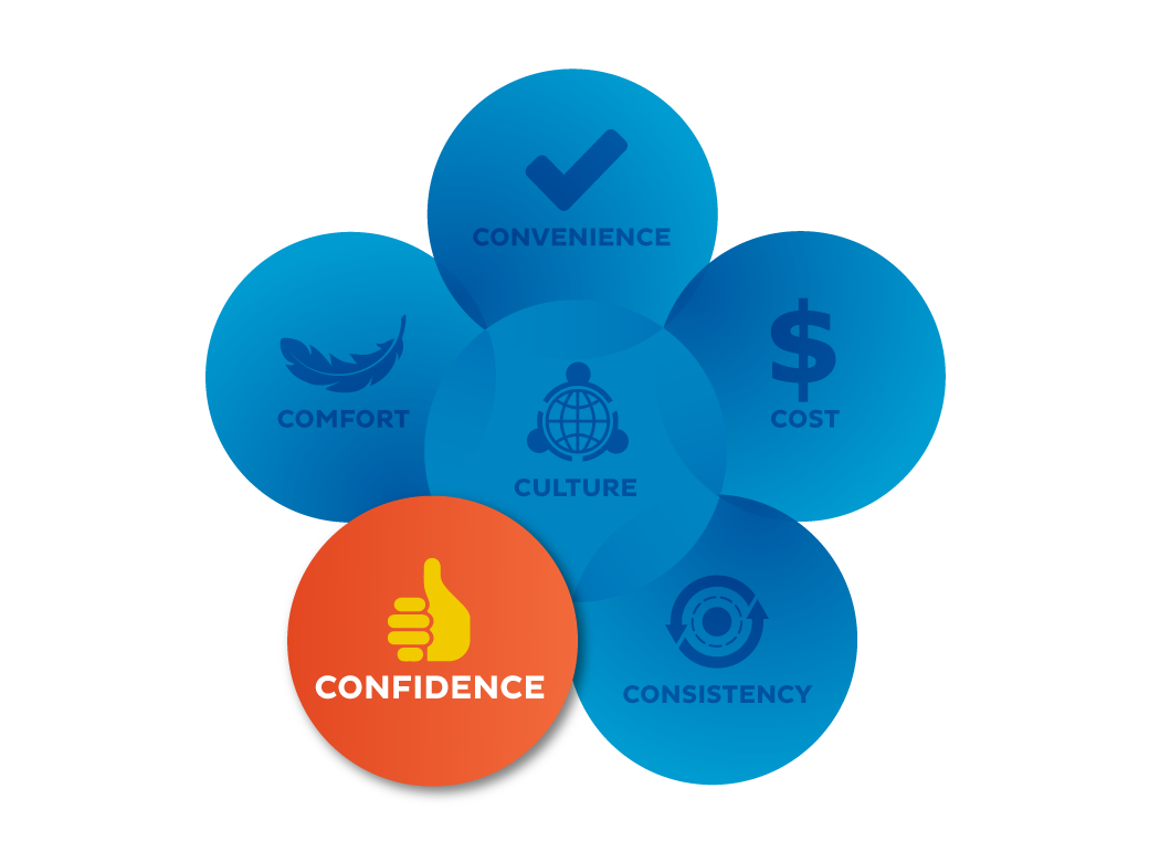 Convenience-Confidence-Comfort-Cost-and-Consistency-in-a-circle-around-Culture-with-Confidence-Highlighted