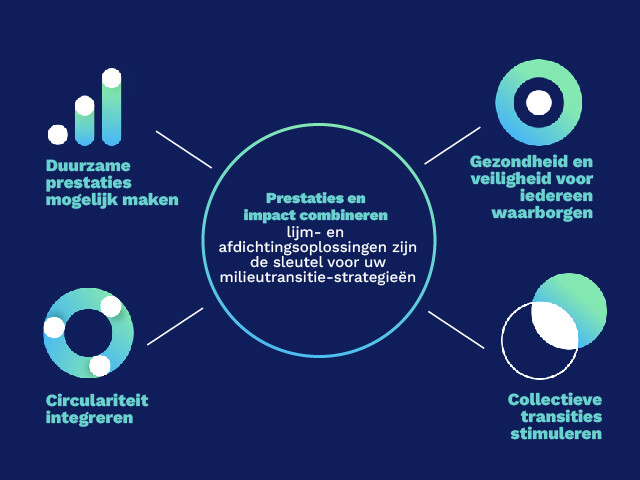 Duurzaamheid infographic Voordelen voor de klant