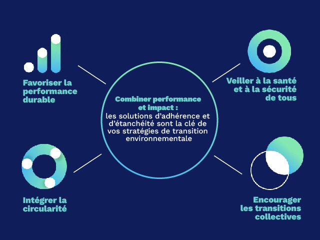Contribuer à des performances durables 
