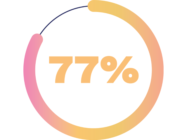 77% of actively engaged employees