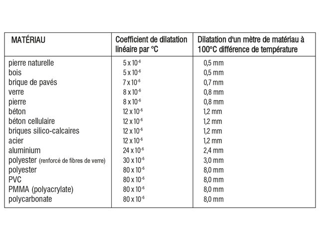 Déformation des matériaux de construction