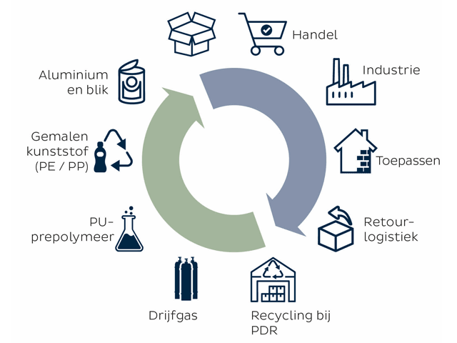 Recypur recycling proces