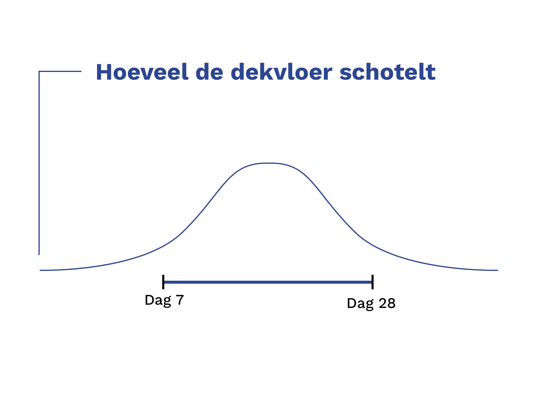 schotelen van een dekvloer