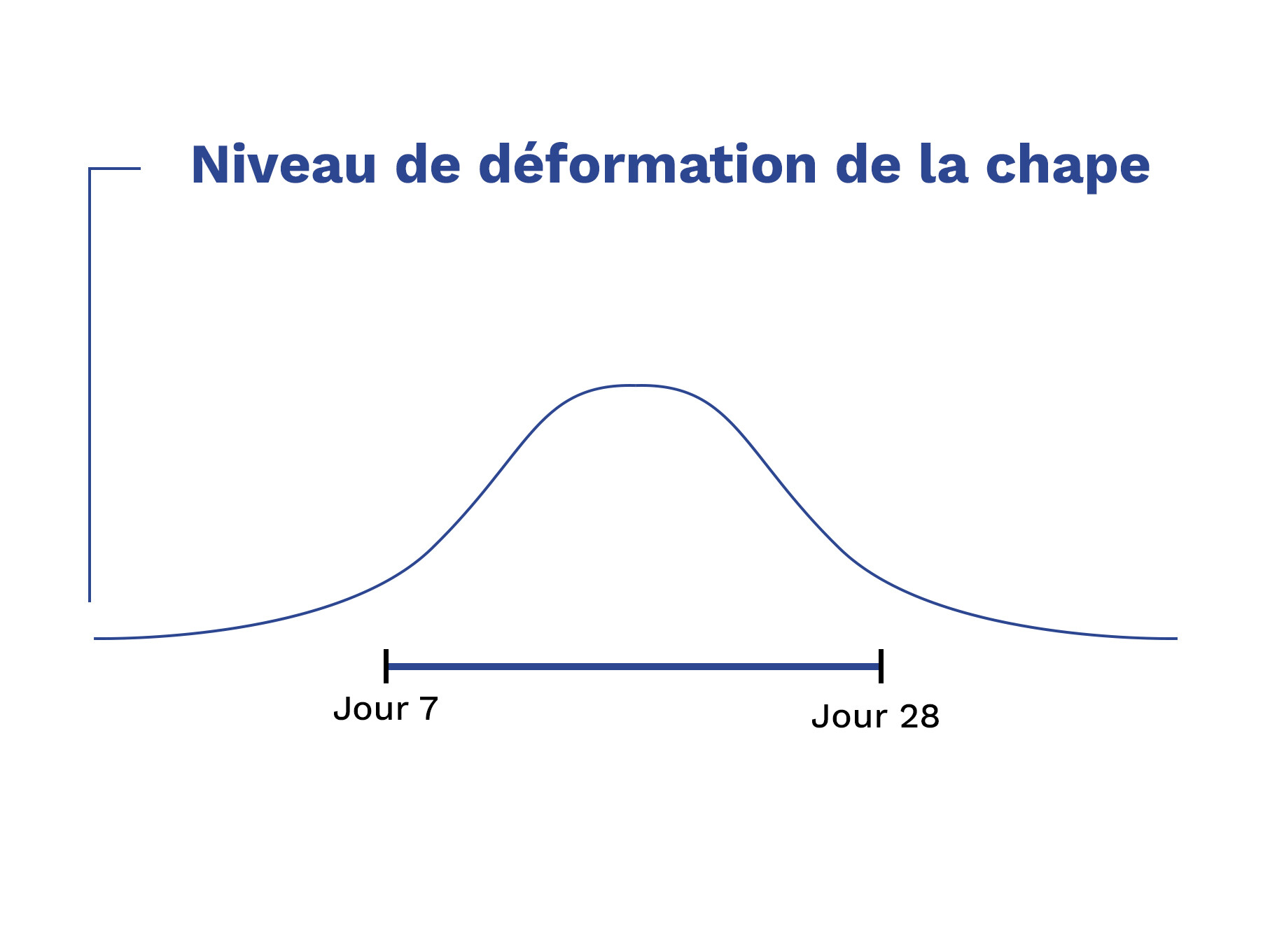 Déformation de la chape de finition