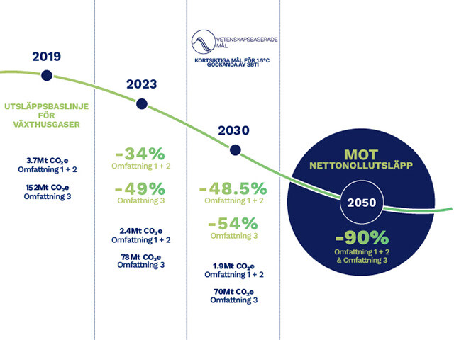 Transforming our operations for a more sustainable future