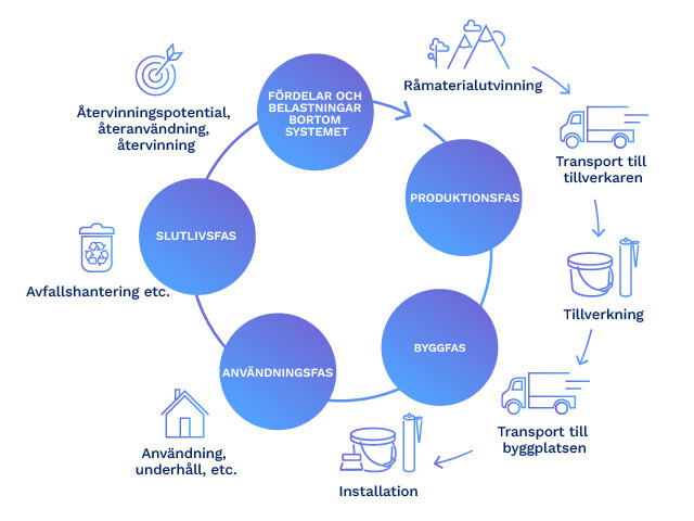 Möjliggöra återvinning och cirkularitet