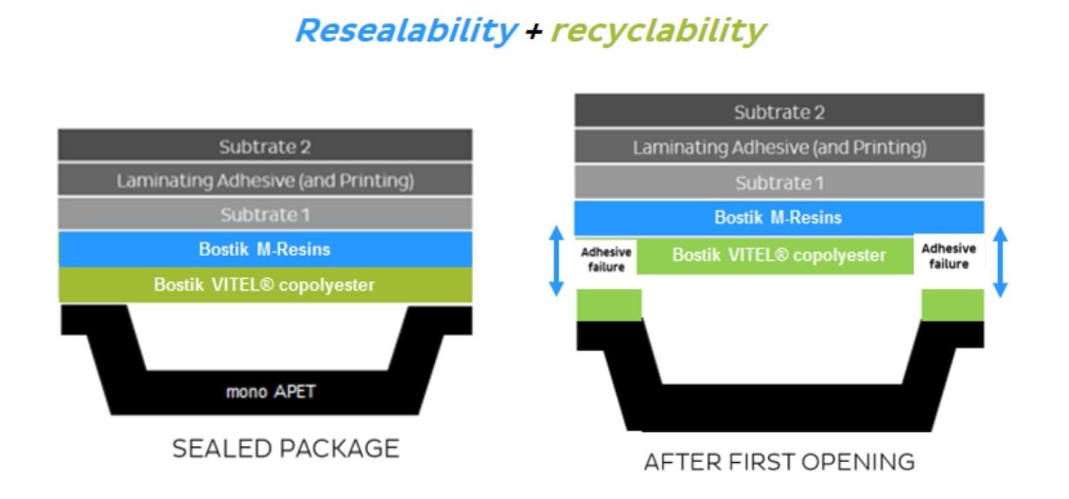 adhesive application process