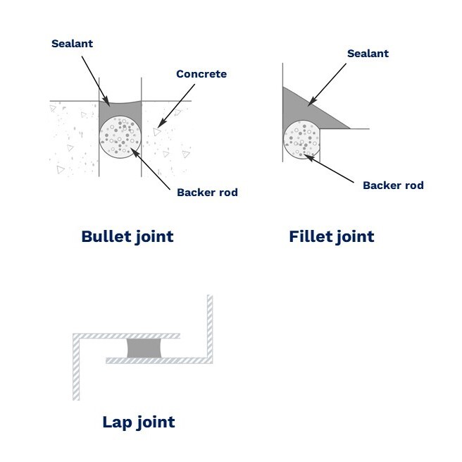 Fillet joint