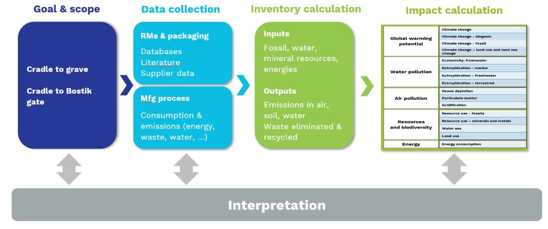 bostik-us-blog-life-cycle-assessment-methodology.jpg