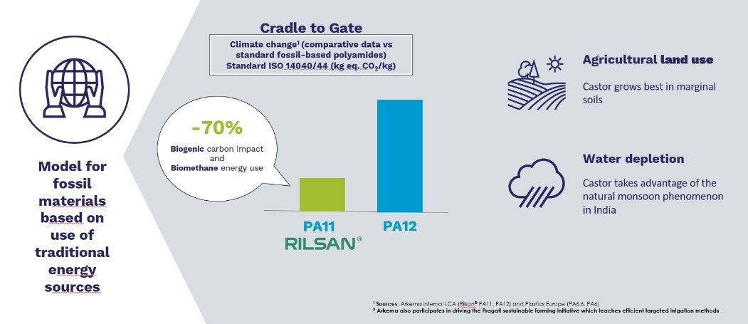 bostik-us-blog-rislan-carbon-footprint.jpg
