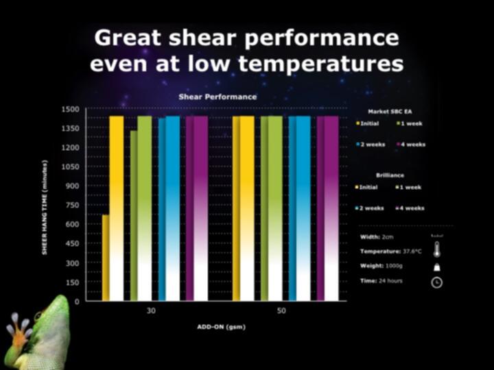 shear-performance