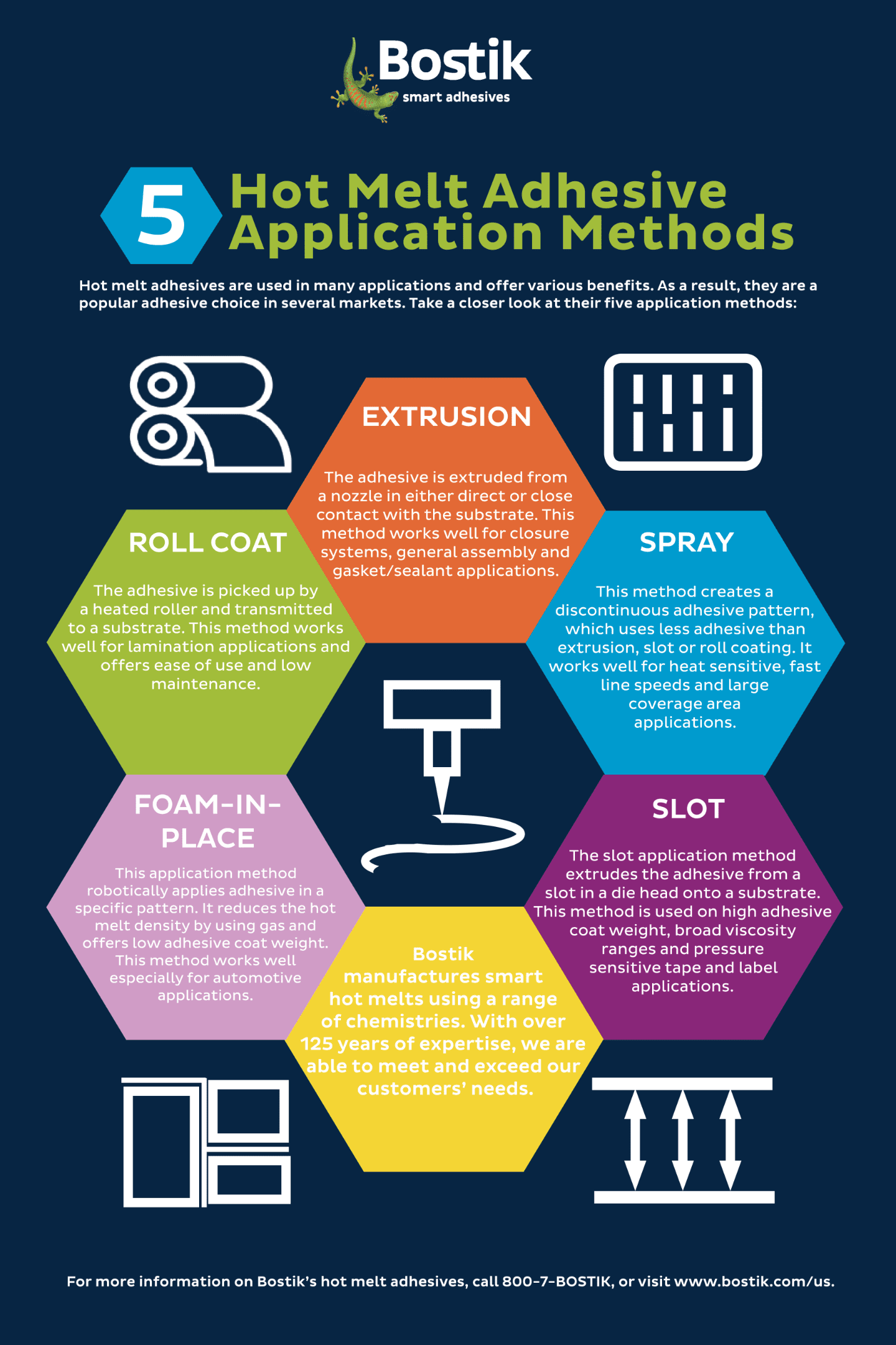 5 Hot Melt Adhesive Application Methods Bostik US