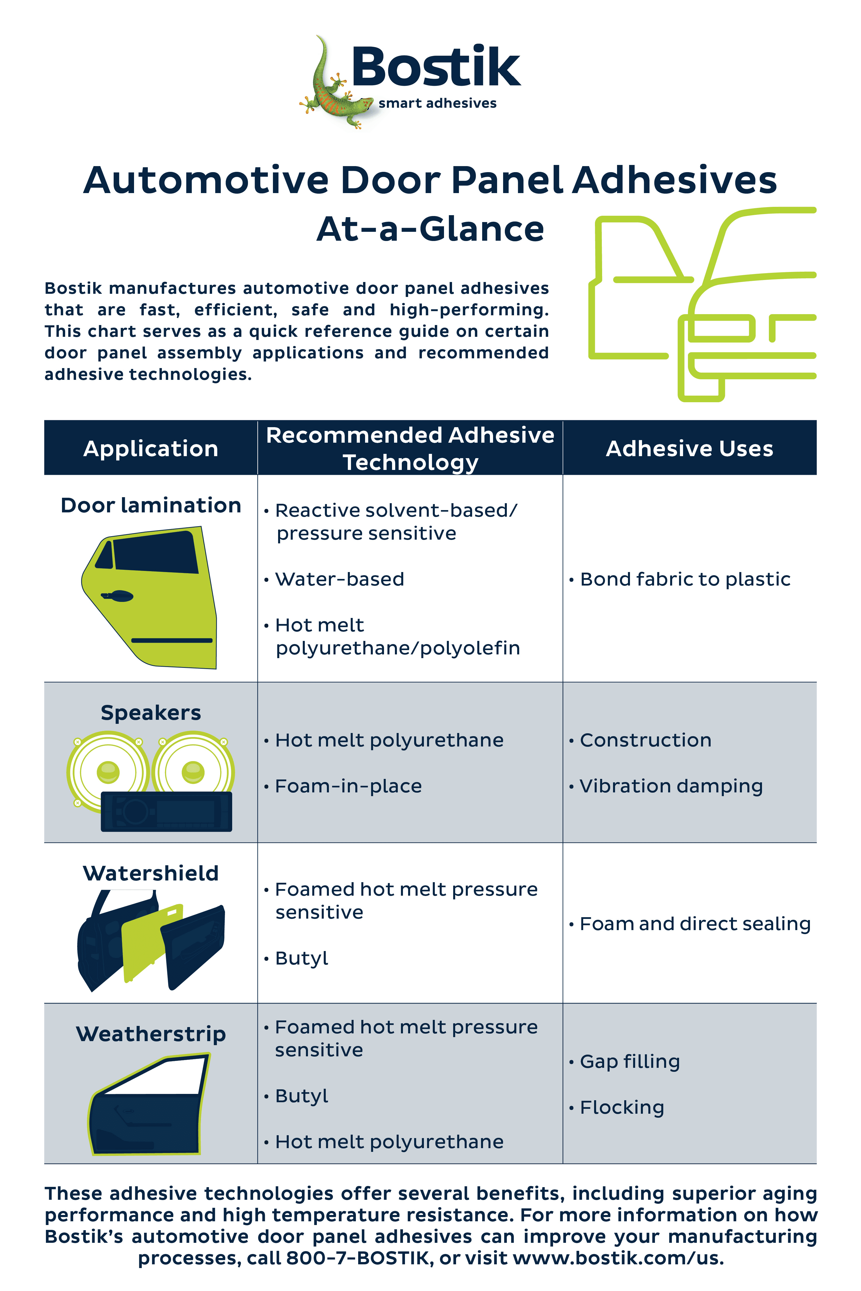 Automotive Door Panel Adhesives AtaGlance Bostik Global