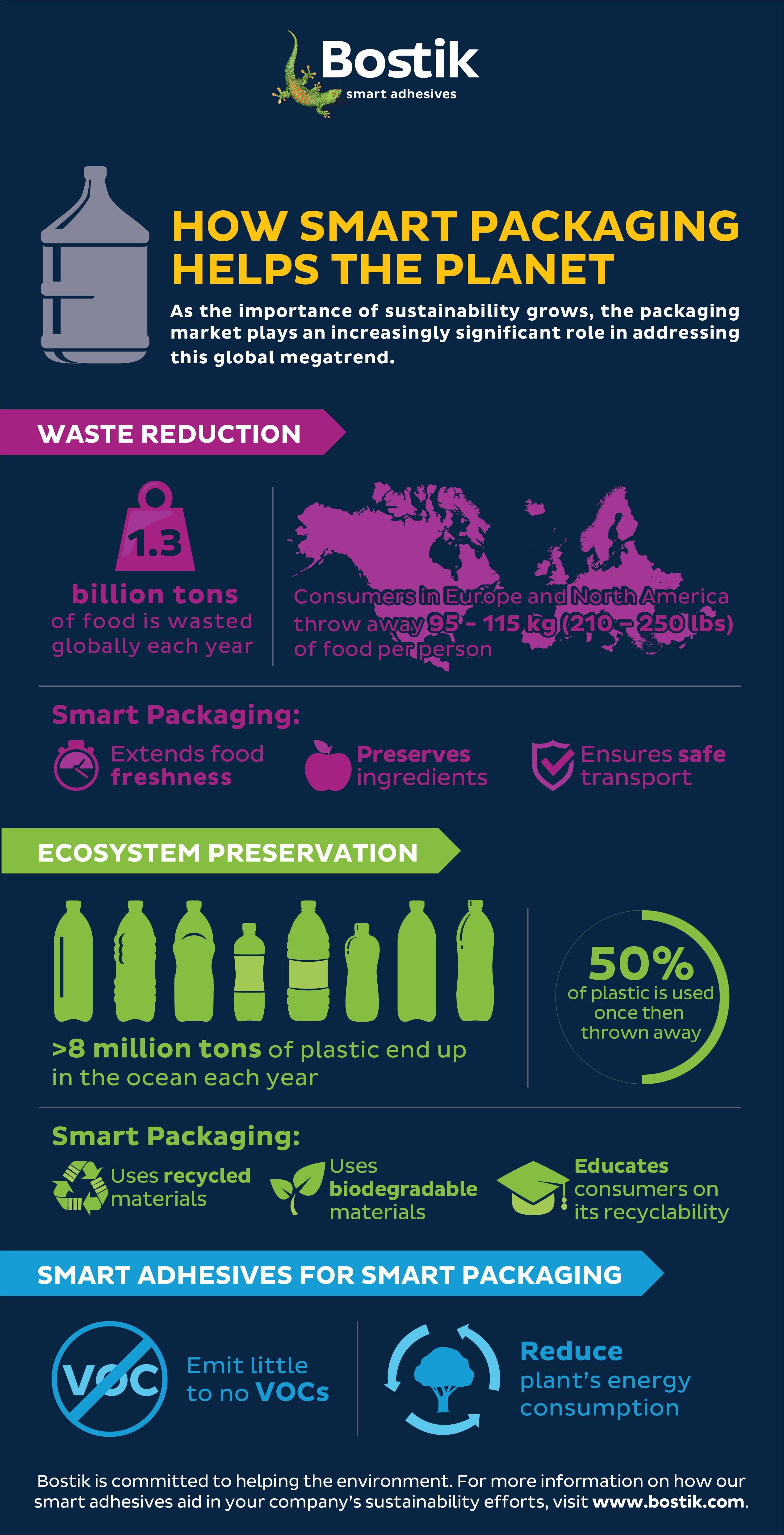 smart packaging